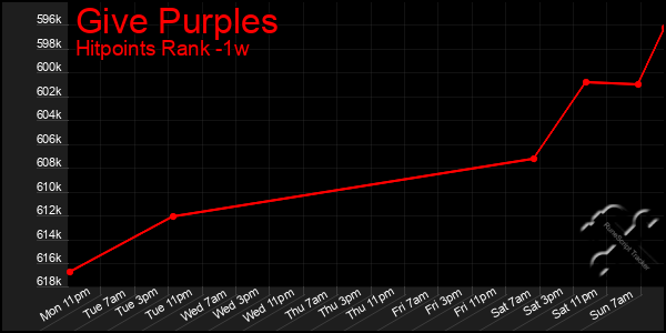 Last 7 Days Graph of Give Purples