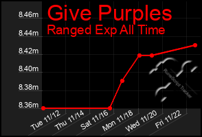 Total Graph of Give Purples