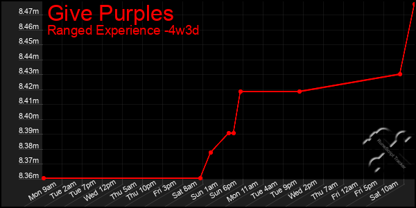 Last 31 Days Graph of Give Purples