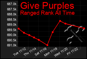 Total Graph of Give Purples