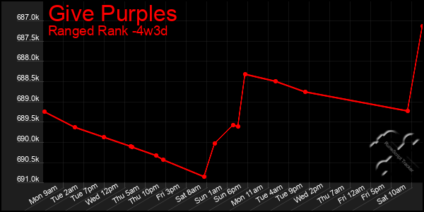 Last 31 Days Graph of Give Purples