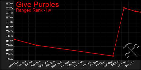 Last 7 Days Graph of Give Purples