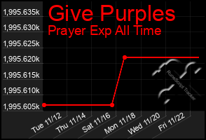 Total Graph of Give Purples