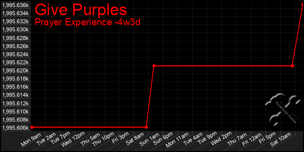 Last 31 Days Graph of Give Purples