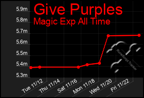 Total Graph of Give Purples