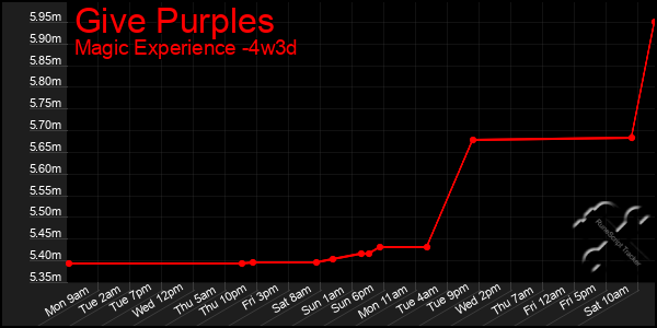 Last 31 Days Graph of Give Purples