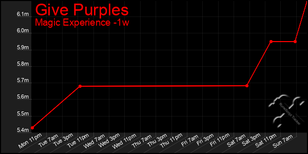 Last 7 Days Graph of Give Purples