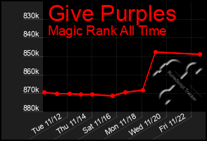 Total Graph of Give Purples