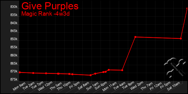 Last 31 Days Graph of Give Purples