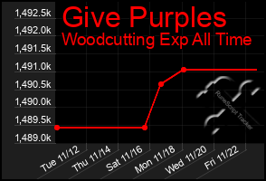 Total Graph of Give Purples