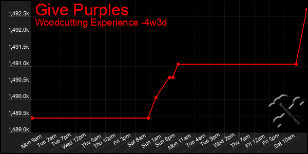 Last 31 Days Graph of Give Purples