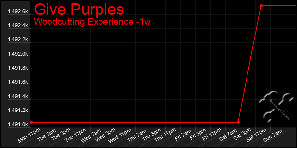 Last 7 Days Graph of Give Purples