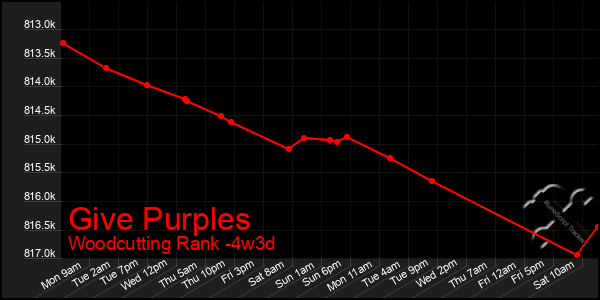 Last 31 Days Graph of Give Purples