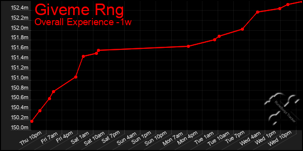 Last 7 Days Graph of Giveme Rng