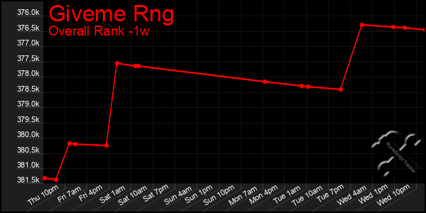 Last 7 Days Graph of Giveme Rng