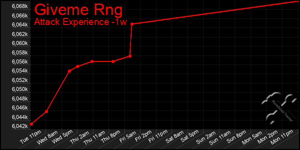 Last 7 Days Graph of Giveme Rng