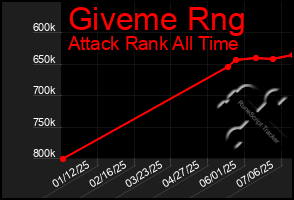 Total Graph of Giveme Rng
