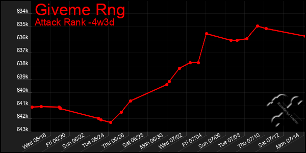 Last 31 Days Graph of Giveme Rng