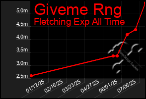 Total Graph of Giveme Rng