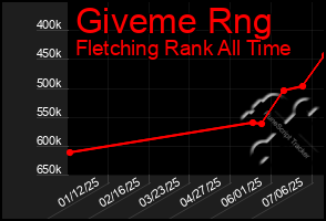 Total Graph of Giveme Rng