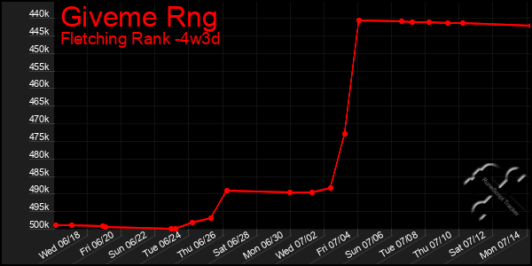Last 31 Days Graph of Giveme Rng