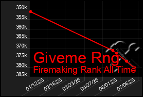 Total Graph of Giveme Rng