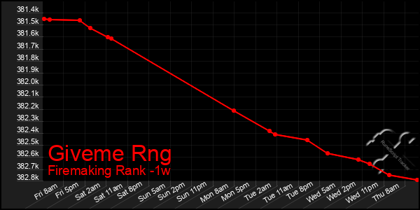 Last 7 Days Graph of Giveme Rng