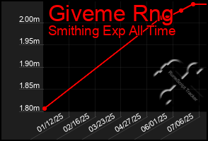 Total Graph of Giveme Rng