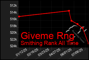 Total Graph of Giveme Rng