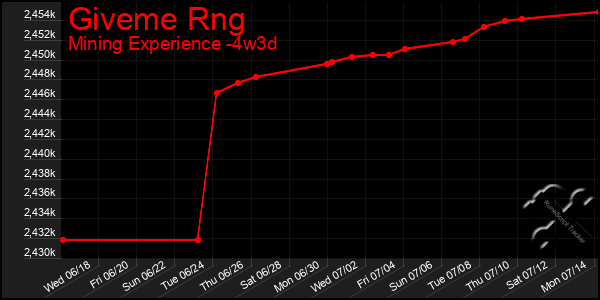 Last 31 Days Graph of Giveme Rng