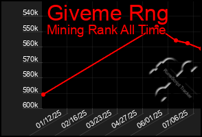 Total Graph of Giveme Rng