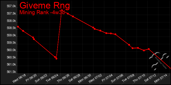 Last 31 Days Graph of Giveme Rng