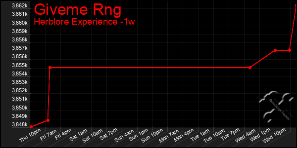 Last 7 Days Graph of Giveme Rng