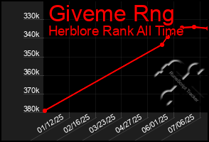 Total Graph of Giveme Rng