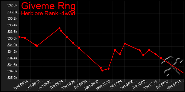 Last 31 Days Graph of Giveme Rng