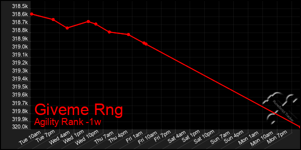 Last 7 Days Graph of Giveme Rng