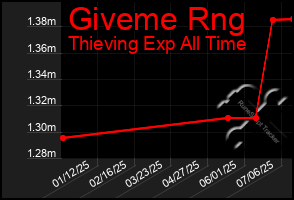 Total Graph of Giveme Rng