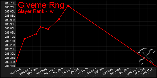 Last 7 Days Graph of Giveme Rng