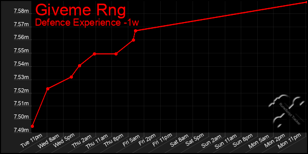 Last 7 Days Graph of Giveme Rng