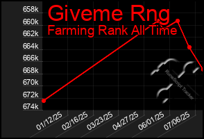 Total Graph of Giveme Rng