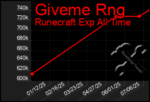 Total Graph of Giveme Rng