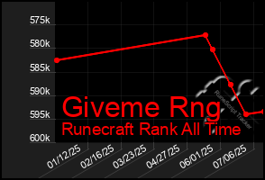 Total Graph of Giveme Rng