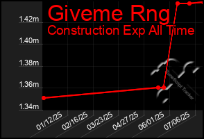 Total Graph of Giveme Rng