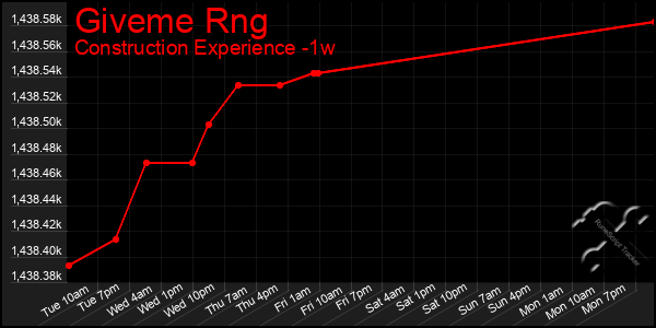 Last 7 Days Graph of Giveme Rng