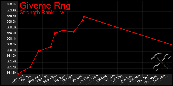 Last 7 Days Graph of Giveme Rng