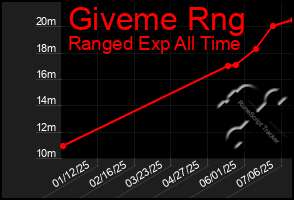 Total Graph of Giveme Rng