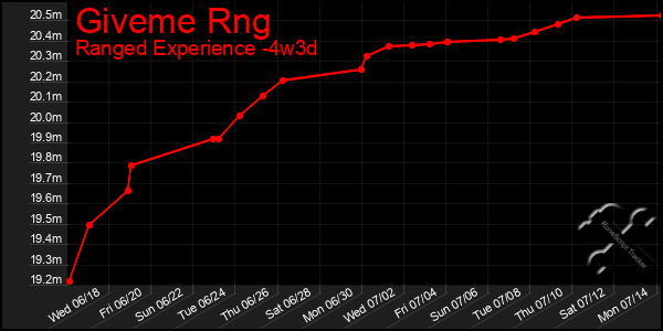 Last 31 Days Graph of Giveme Rng
