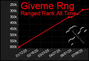 Total Graph of Giveme Rng