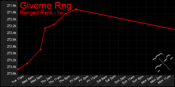 Last 7 Days Graph of Giveme Rng