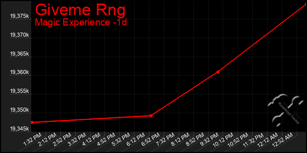 Last 24 Hours Graph of Giveme Rng